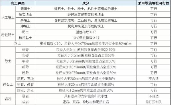 平凉大棚螺旋地桩产品适用环境